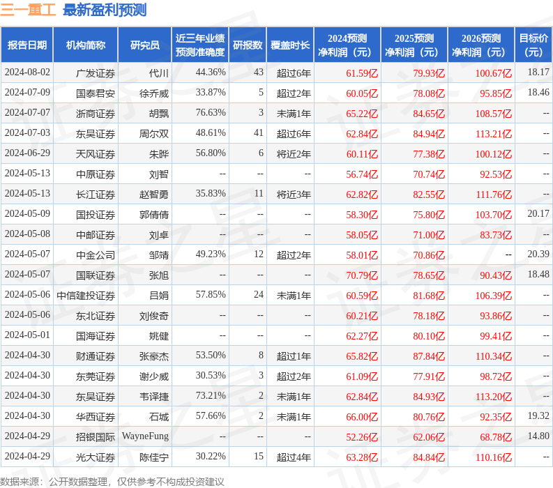 国海证券给予三一重工买入评级