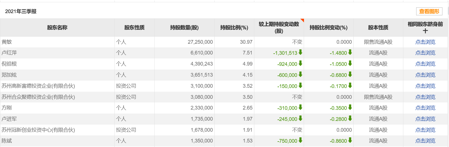 国家大基金，现身逾30家A股公司前十大流通股东！