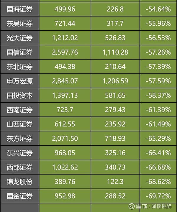 破纪录！24家上市券商年中争相分红，总金额近130亿元