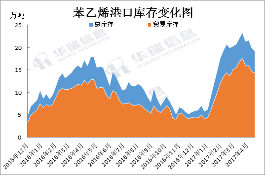 【库存】9月9日苯乙烯华南港口库存录得1万吨