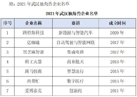 独角兽企业发展最新数据出炉！