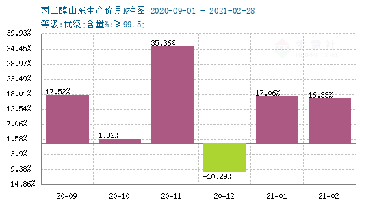 2024年9月17日今日丙二醇最新价格查询