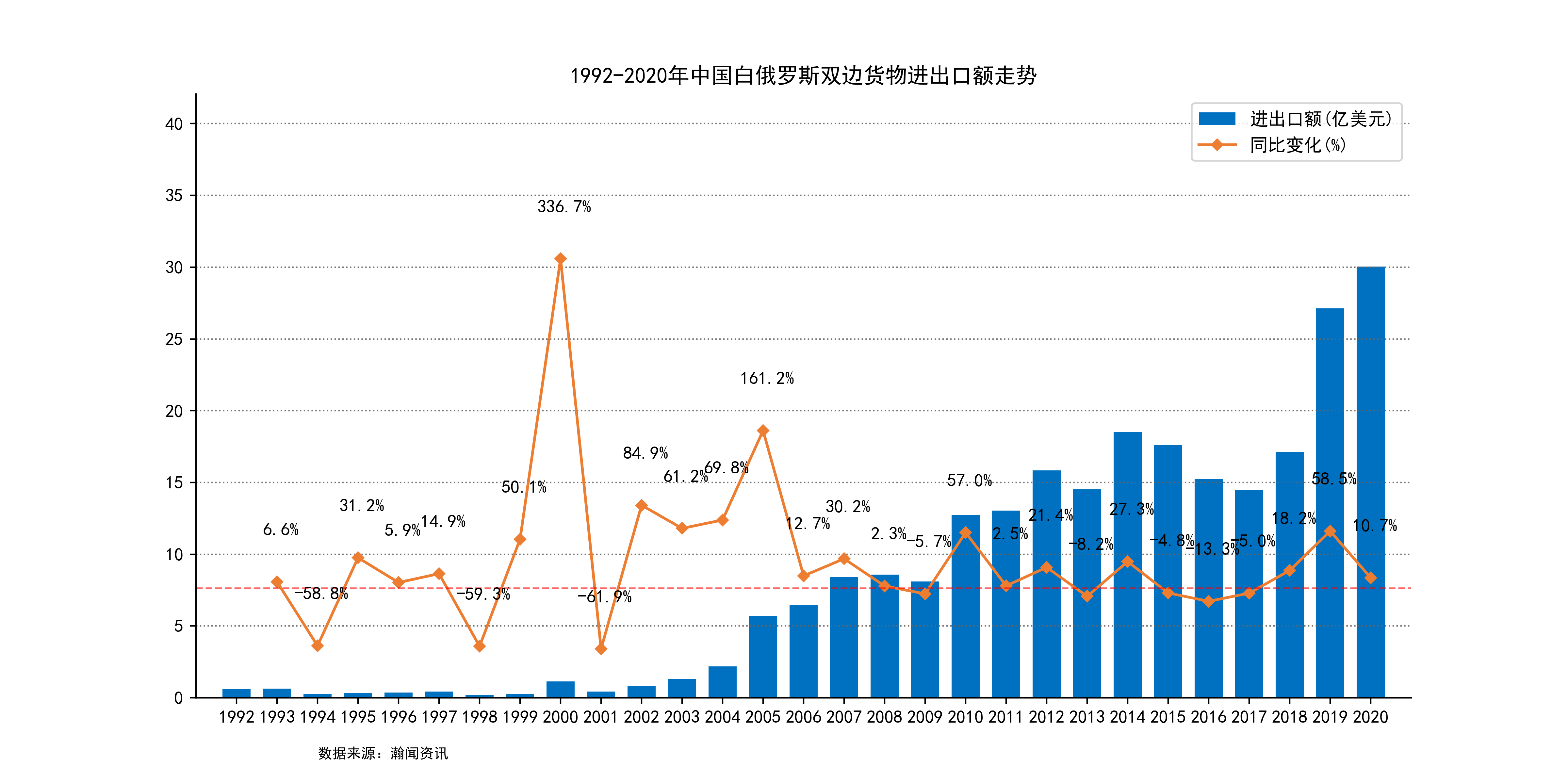 中国与东盟双边贸易快速扩张 前8个月我国对东盟进出口增长10%