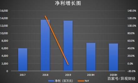 中芯国际中报净利下滑超4成，产品单价持续下跌，巨额折旧侵蚀利润