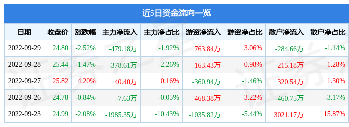 BC电池概念下跌1.73%，15股主力资金净流出超千万元