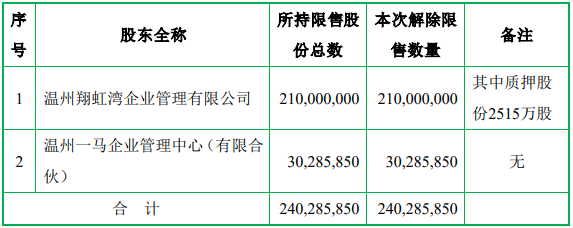 下周25.47亿股限售股解禁，解禁市值达314.18亿元（附名单）