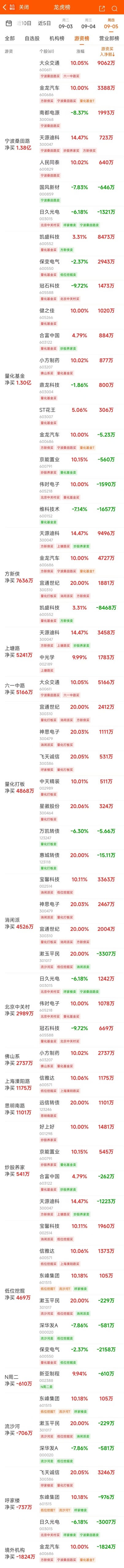 9月20日龙虎榜，机构青睐这5股