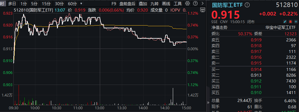 中字头持续发力，中南股份、五矿资本携手涨停，央企回报ETF（561960）冲击7连阳！