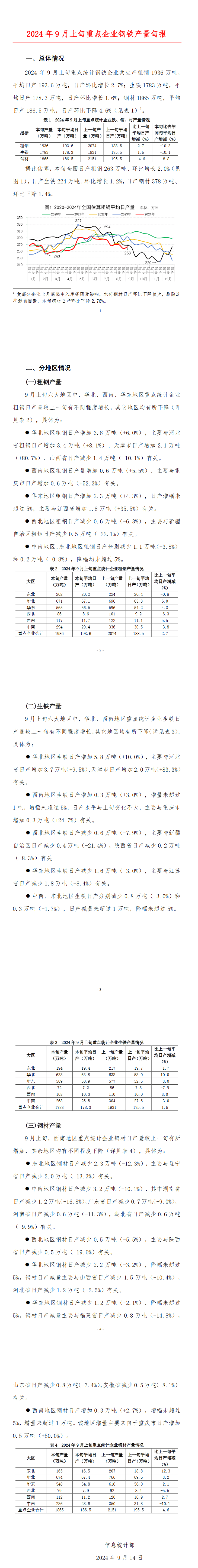 中钢协：9月中旬重点钢企钢材库存量1565万吨 环比增4.5%
