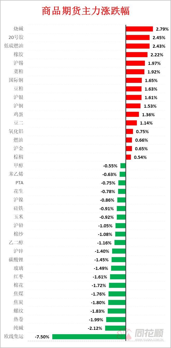 烧碱盘面提前反馈下游消费转好预期 主力涨幅超3%
