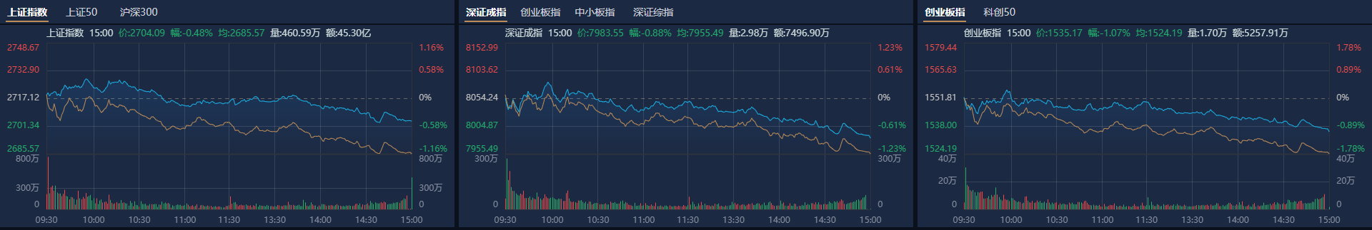 收评：沪指涨2.89%逼近3100点，创业板指大涨10%，成交量创历史纪录