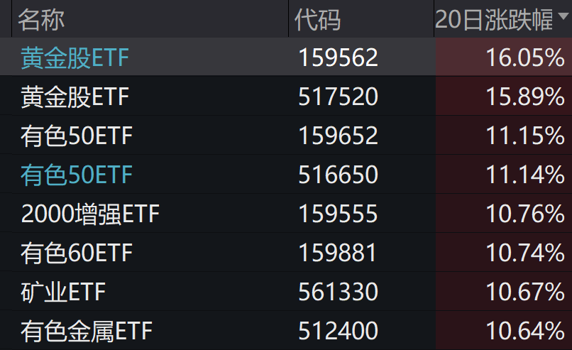 永赢黄金股ETF 3月大涨超21%！夺得全市场基金第二名！