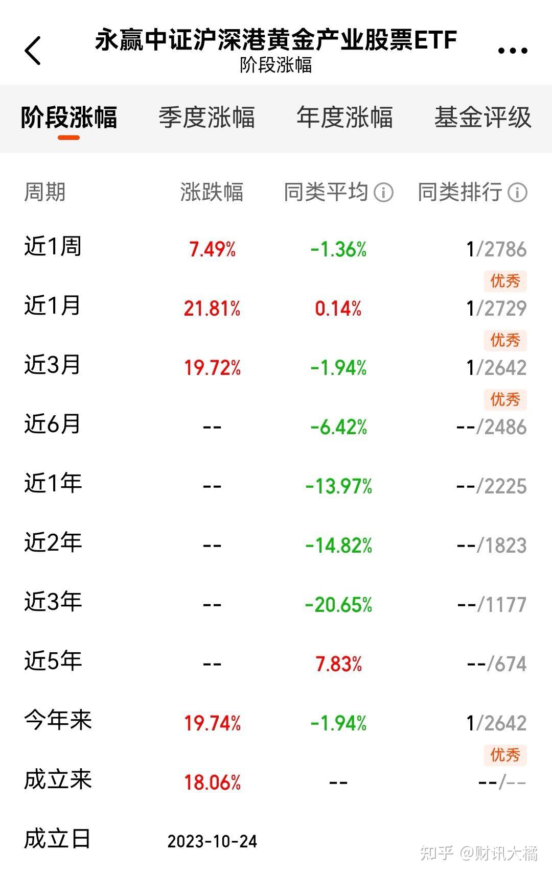 永赢黄金股ETF 3月大涨超21%！夺得全市场基金第二名！