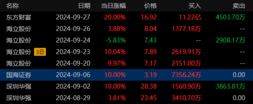 国海证券连收4个涨停板
