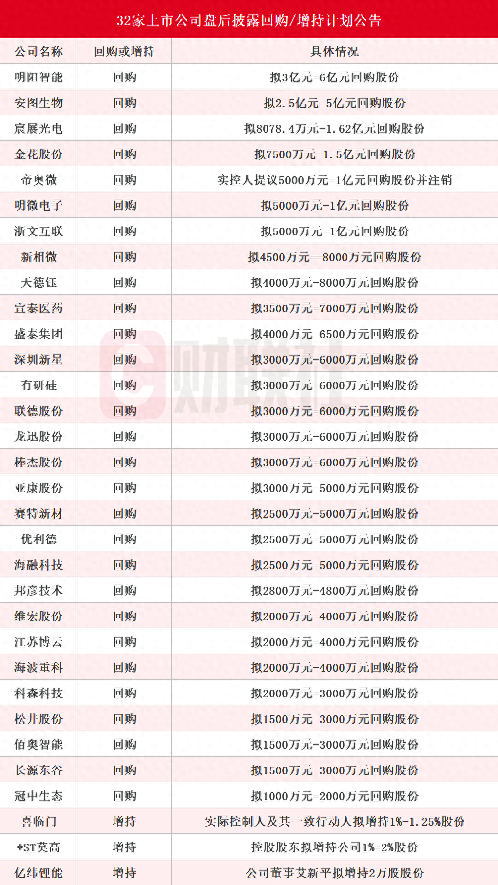 A股股票回购一览：35家公司披露回购进展