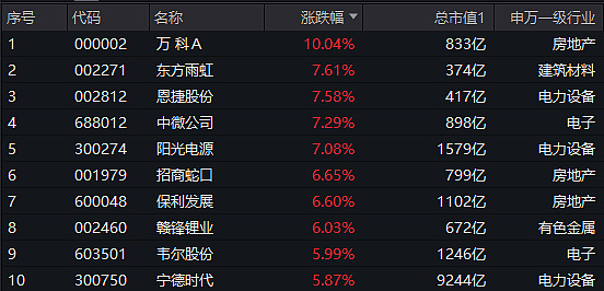 东方雨虹连收3个涨停板