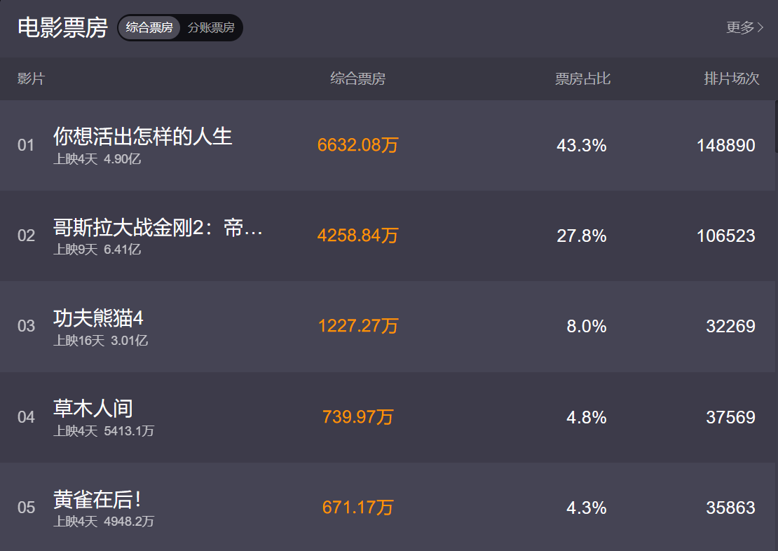电影总票房，突破350亿元！你消费了吗？
