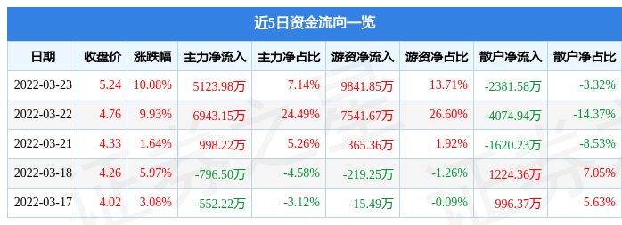 信达地产连收3个涨停板