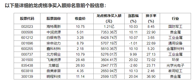 云从科技9月30日龙虎榜数据