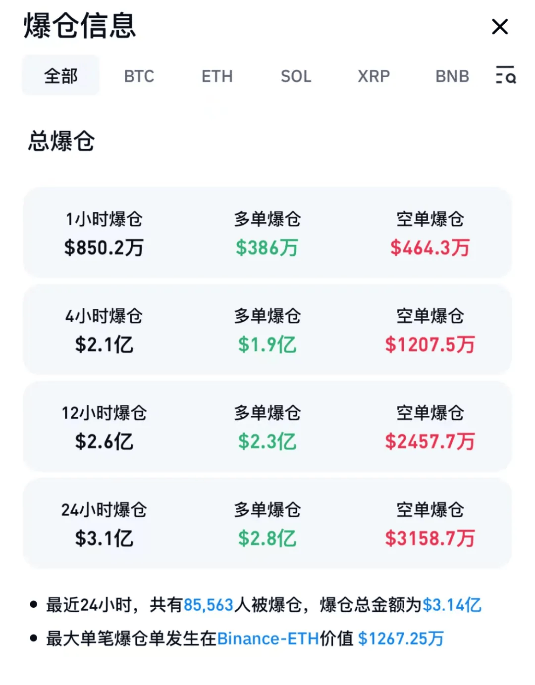 比特币一度跌超4%！虚拟货币全网24小时爆仓人数超15万人，36亿元蒸发