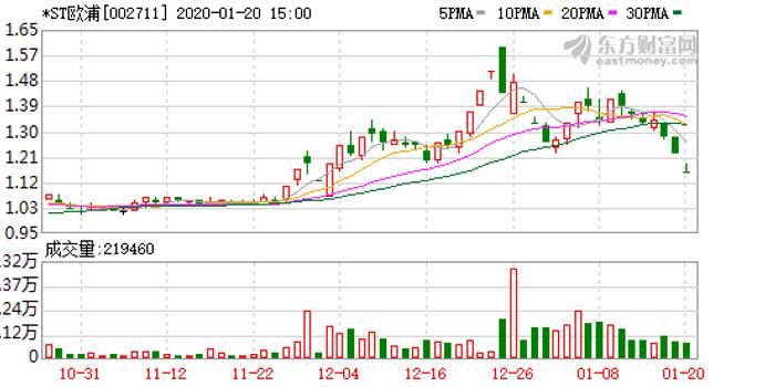 *ST围海龙虎榜：营业部净卖出1144.34万元