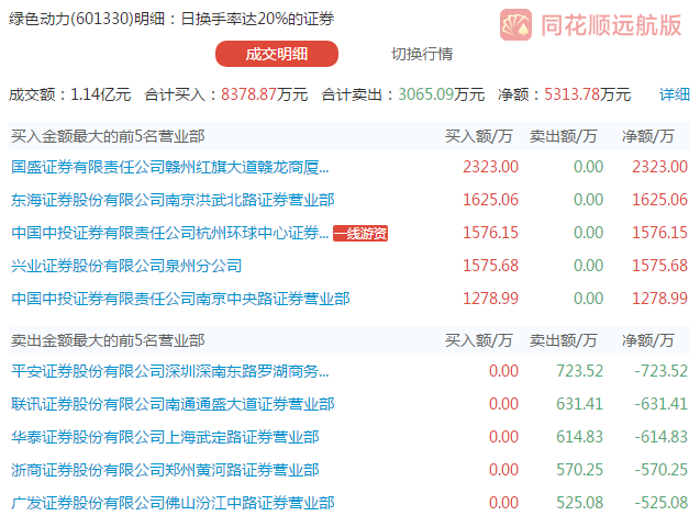 *ST围海龙虎榜：营业部净卖出1144.34万元