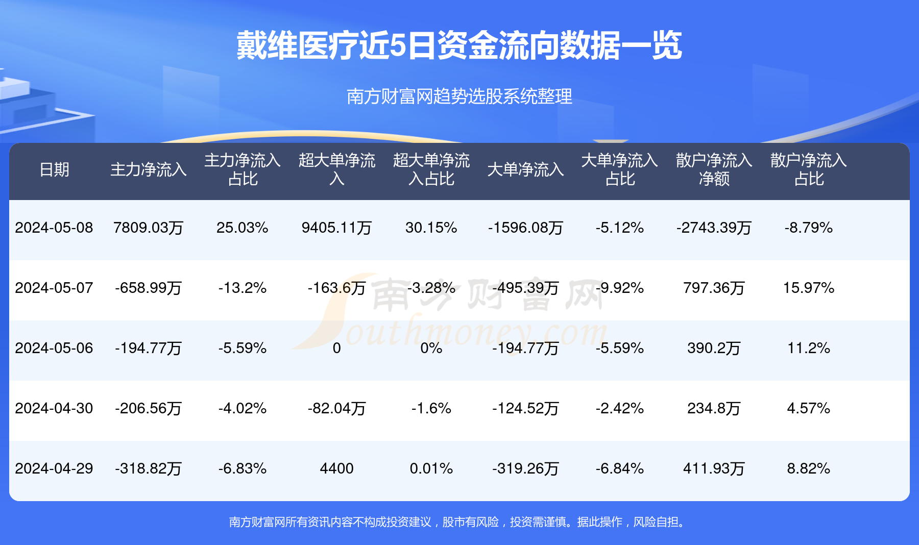 强势股追踪 主力资金连续5日净流入201股