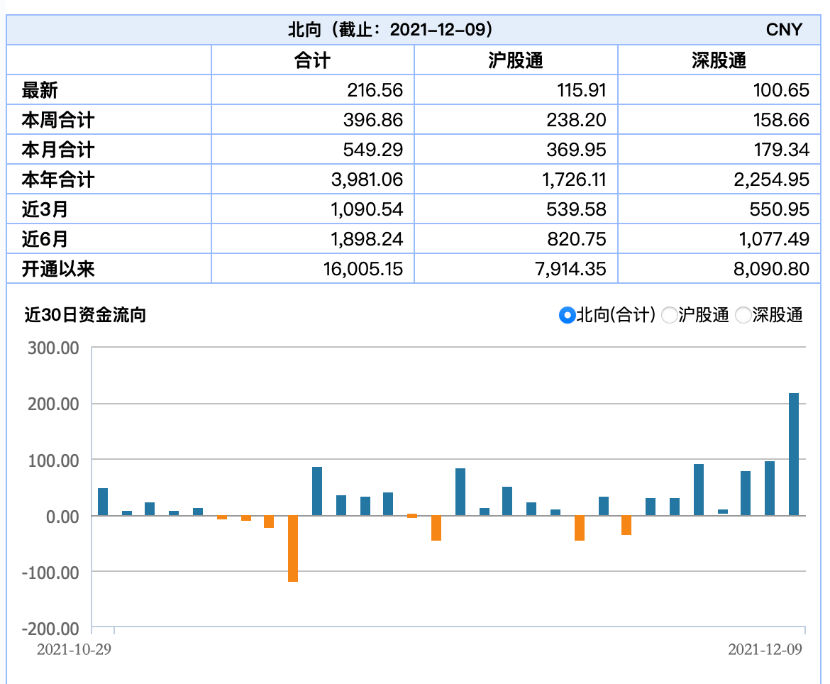 强势股追踪 主力资金连续5日净流入201股