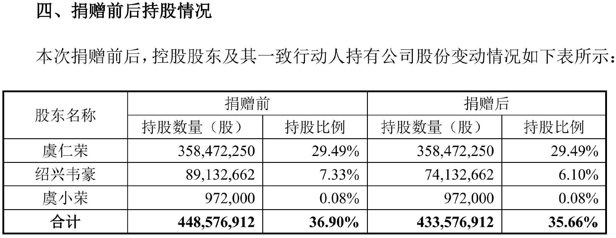 东材科技：实控人的一致行动人拟以5000万元―1亿元增持股份