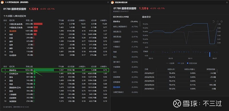 华泰证券：恒指沽空比例回落至历史低位