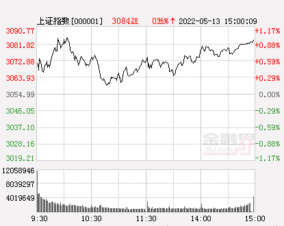 A股高开后回落，沪指早盘收涨4.81%，创业板指涨超14%！两市半日成交2.48万亿，超5000只个股上涨