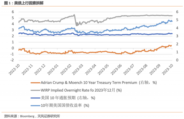 10年期美债收益率连续两日站在4%上方
