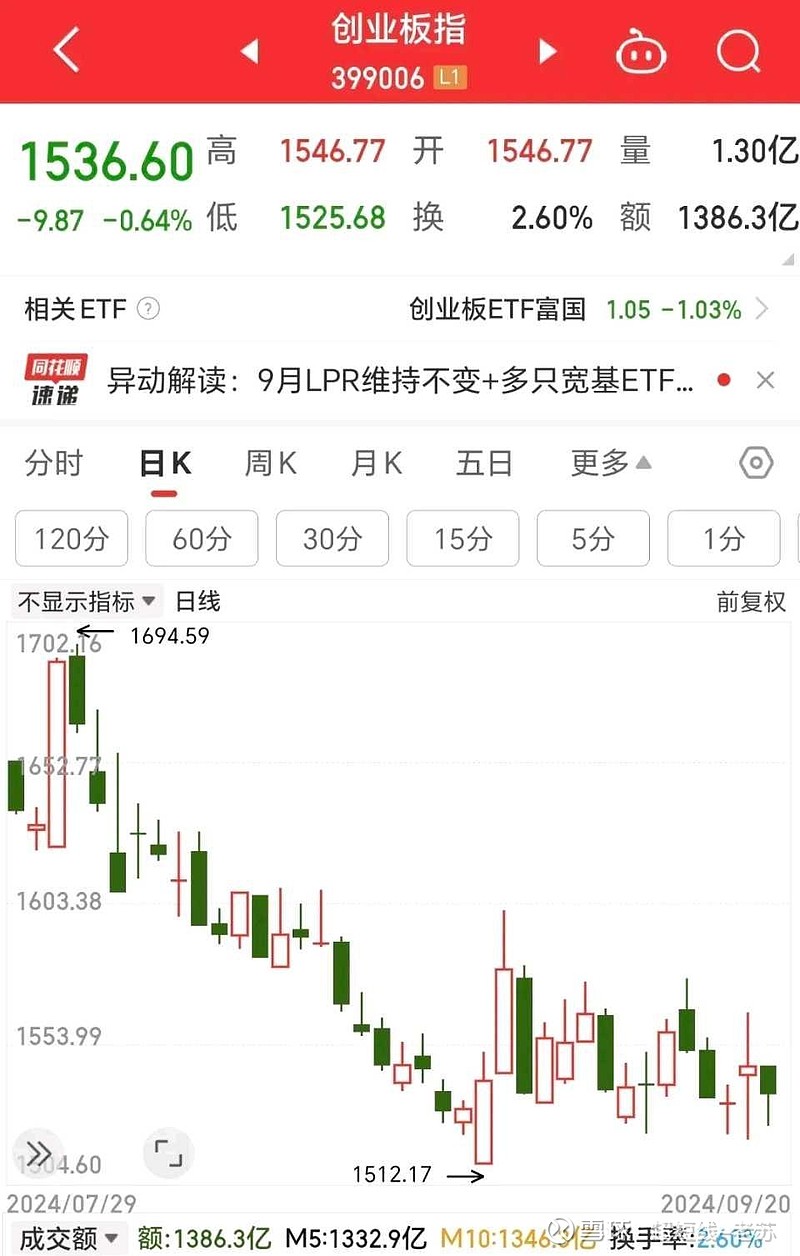 高位回调，创业板成长ETF(159967)或迎上车机会
