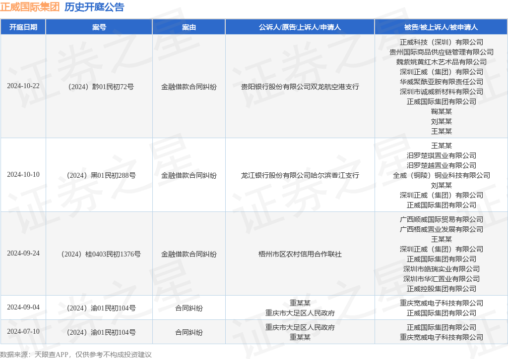 【企业动态】南国置业新增1件法院诉讼，案由为买卖合同纠纷
