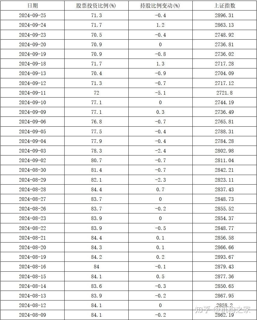 "做波段"成功！已有基金开始降仓位？
