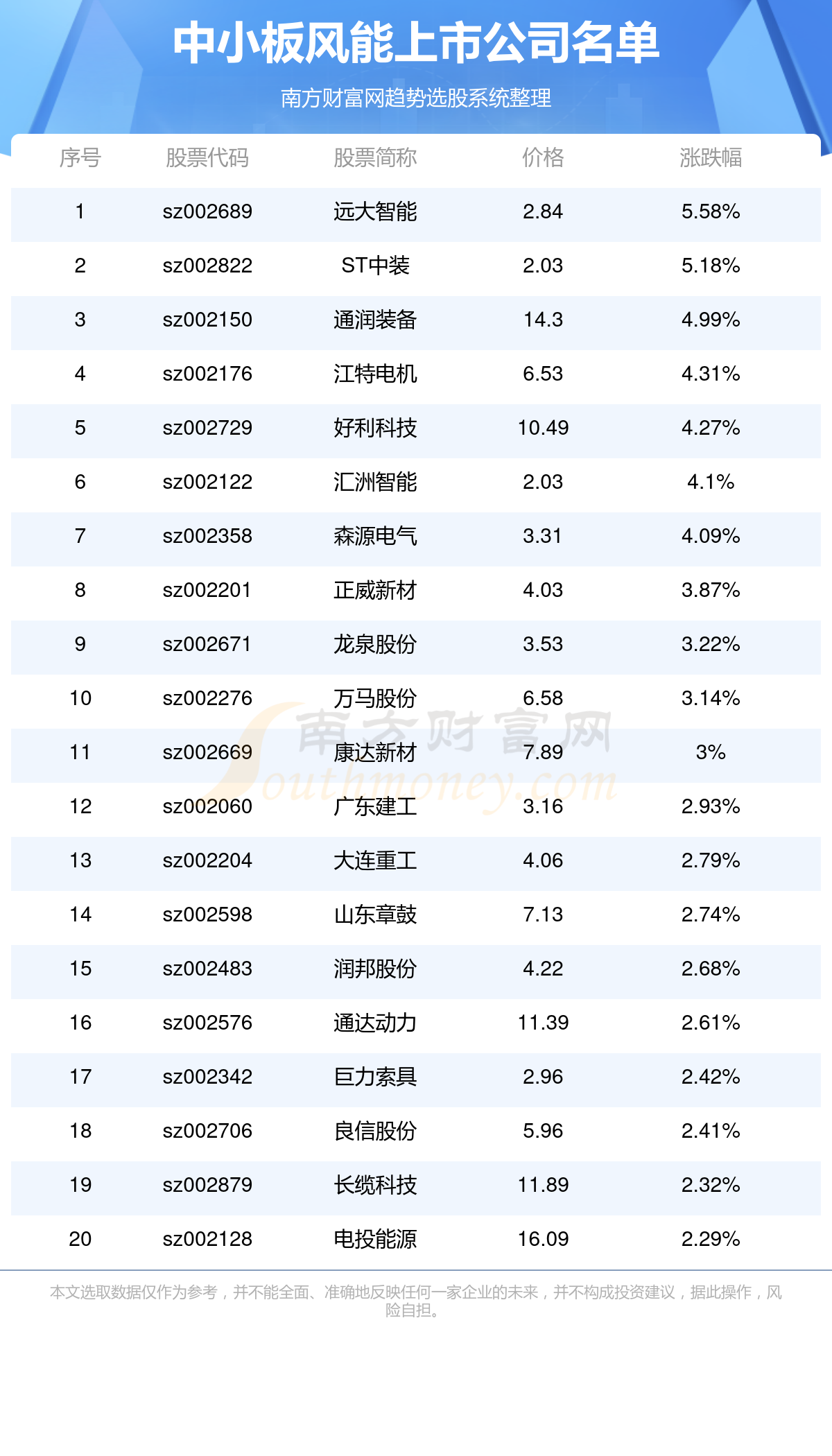南侨食品：9月合并营业收入2.76亿元，同比减少0.9%