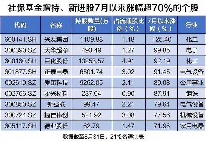 社保基金晒出成绩单 2023年取得正投资收益
