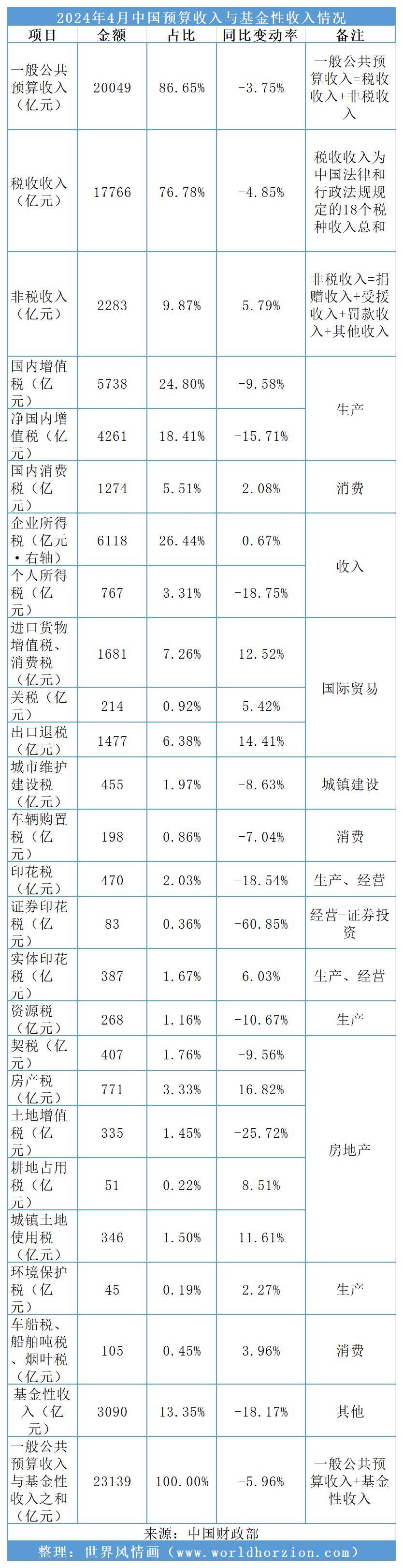 上年度预算中的税收变化有助于提高低薪工人的收入