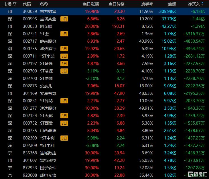 瑞华技术换手率26.54%，2机构现身龙虎榜