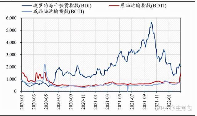 国际海运价格有所下降