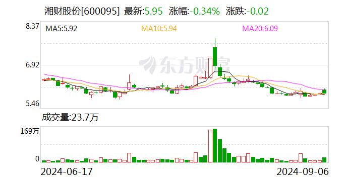 同益股份：10月14日召开董事会会议
