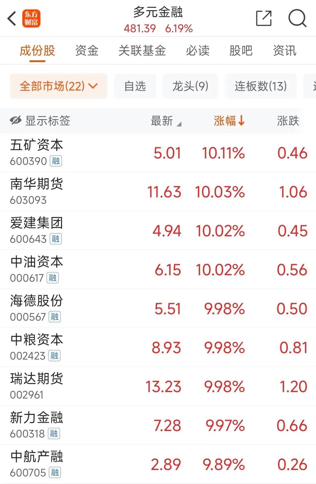 22只股收盘价创历史新高