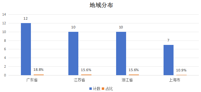 年内累计发行73只新股，共募资476.09亿元