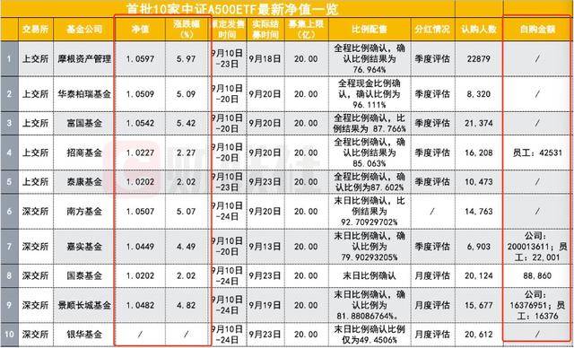 首批中证A500ETF上市 43只相关基金上报获受理