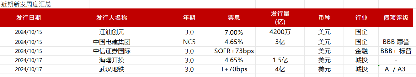 亚洲信用债每日盘点（10月21日）：中资美元债投资级市场清淡 地产板块整体保持冷静