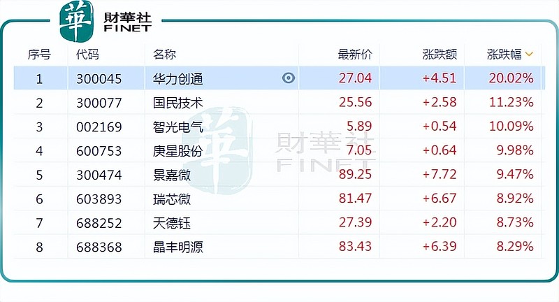 晶丰明源盘中涨停