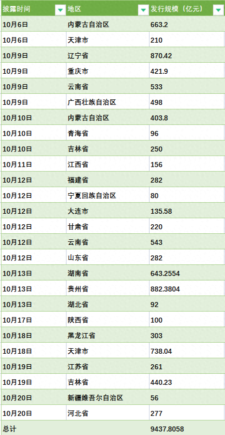 陕西省拟发行127亿元特殊再融资债