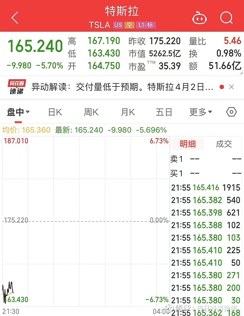 美股三大指数集体低开 中概股多数下跌
