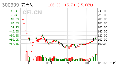 这家A股公司前三季净利大增近270倍