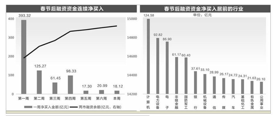 6个行业获融资净买入超6亿元 电力设备行业获融资净买入最多